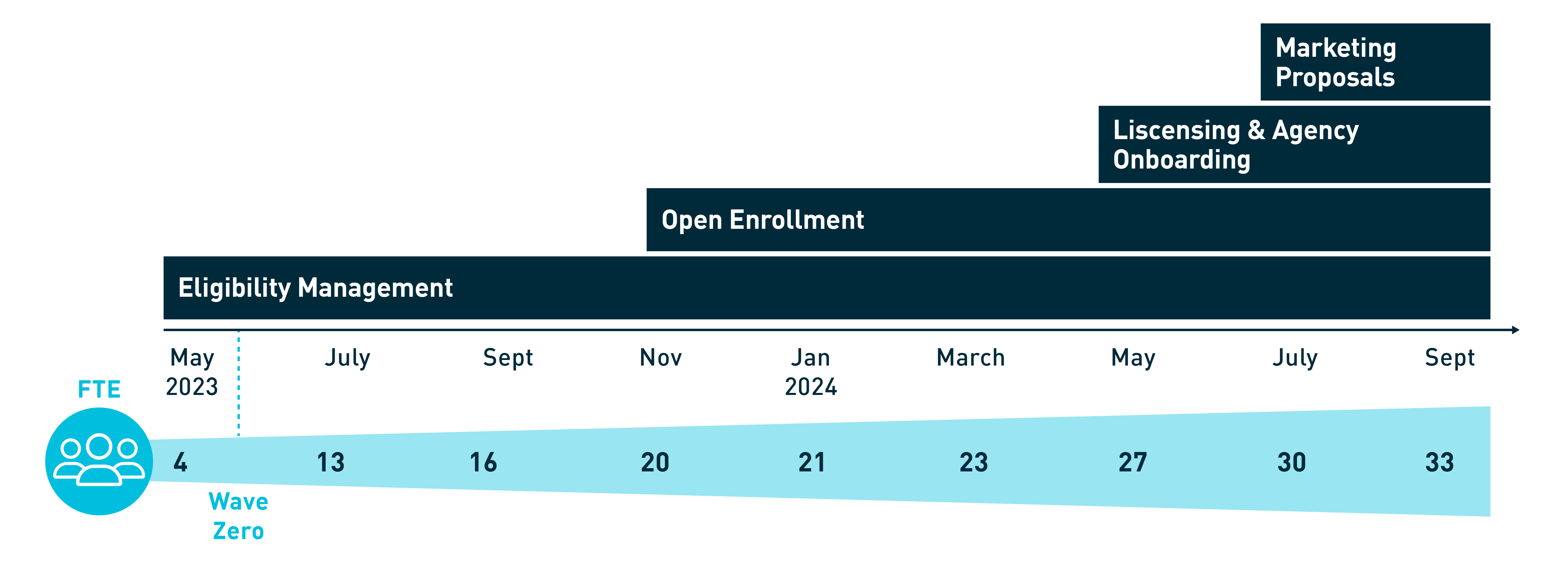 ADEC USA - A timeline showing the growth of a team from May 2023 to August 2024, with key milestones including team expansion, onboarding new lines of business, and hitting service level agreement targets.